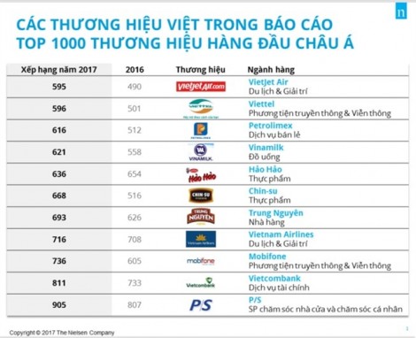 Top 1000 thương hiệu hàng đầu Châu Á 2017:  Chiến mã thăng hoa 18 hạng, Hảo Hảo có gì?