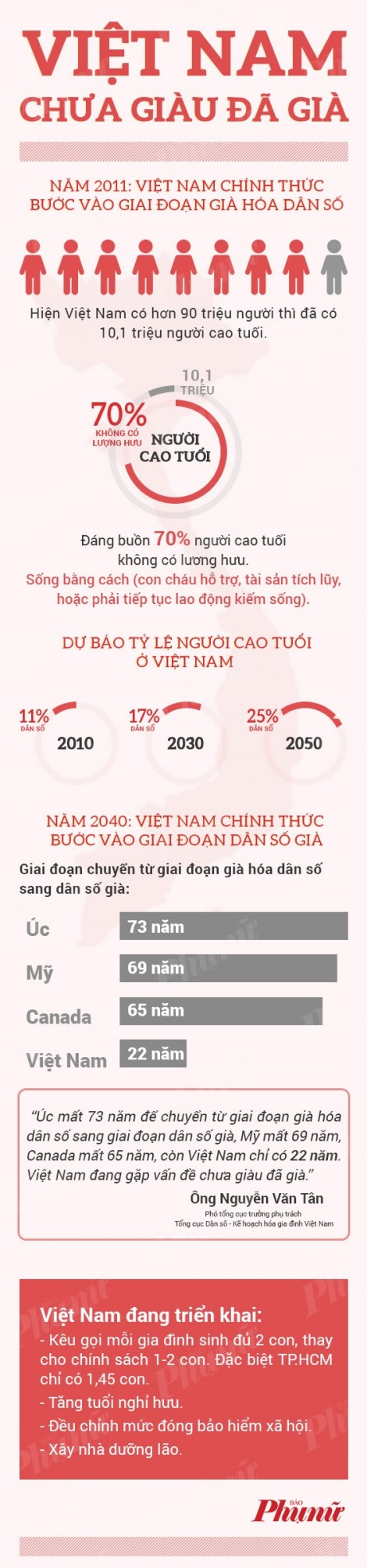 Việt Nam chưa giàu đã già
