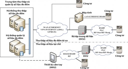 Điện lực TP.HCM áp dụng công nghệ thu thập dữ liệu đo đếm từ xa