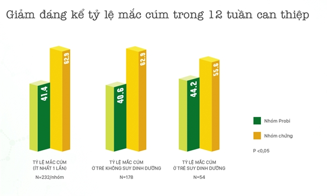 Nghien cuu lam sang hieu qua cua sua chua uong Vinamilk Probi voi viec han che cam cum