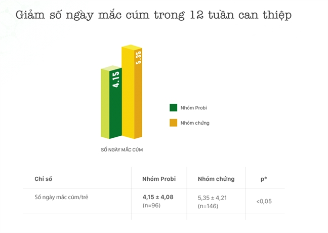 Nghien cuu lam sang hieu qua cua sua chua uong Vinamilk Probi voi viec han che cam cum