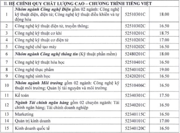 Truong DH Mo TP.HCM, DH Cong nghiep TP.HCM cong bo diem chuan nguyen vong bo sung