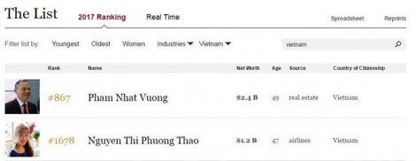 Forbes xướng tên hai tỷ phú Việt Nam trong bảng xếp hạng 2017