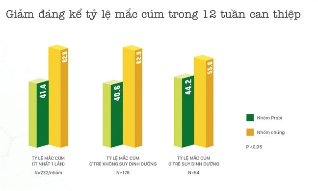 Nghien cuu lam sang sua chua uong men song giup tre phong cam cum, ngua tao bon