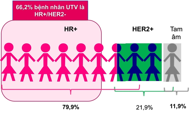 Ung thu vu HER2(+) khong con la sat thu chet nguoi