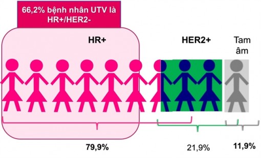 Ung thư vú HER2(+) không còn là sát thủ chết người