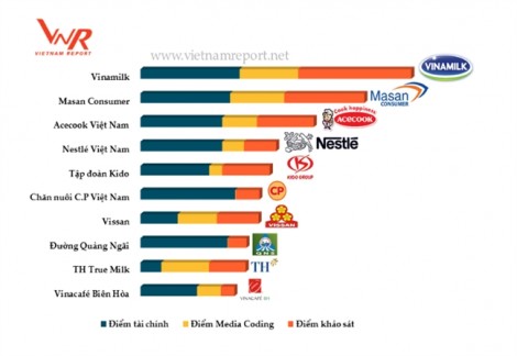 Vinamilk là công ty uy tín nhất ngành thực phẩm tại Việt Nam năm 2017