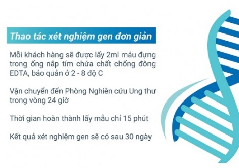 Vinmec xét nghiệm 1 lần - tầm soát 16 loại ung thư di truyền