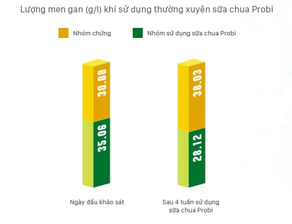 Nghien cuu lam sang chung minh hieu qua cua probiotics trong kiem soat tang men gan, giam viem loet da day hanh ta trang