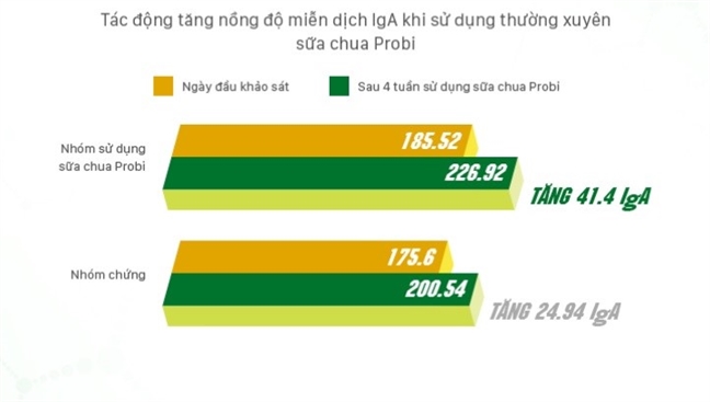 Nghien cuu lam sang chung minh hieu qua cua probiotics trong kiem soat tang men gan, giam viem loet da day hanh ta trang