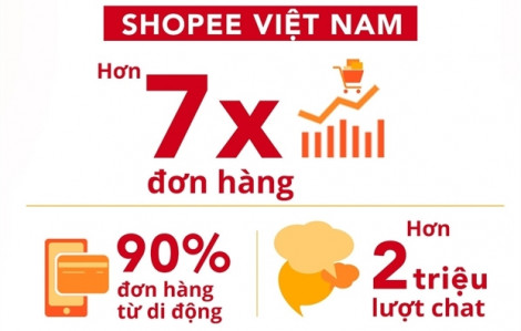 Shopee công bố con số ấn tượng '2,5 triệu đơn hàng trong 24h đầu tiên' của lễ hội mua sắm Shopee Super Sale