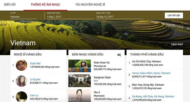 'Be Xuan Mai' dan dau danh sach nghe si Viet duoc tim kiem nhieu nhat tren Google nam 2017