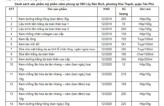 Cong ty co phan my pham Phi Thanh Van bi xu phat 155 trieu dong