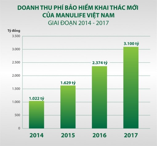 Manulife trở thành Công Ty Bảo Hiểm Nhân Thọ lớn nhất Việt Nam tính theo vốn điều lệ