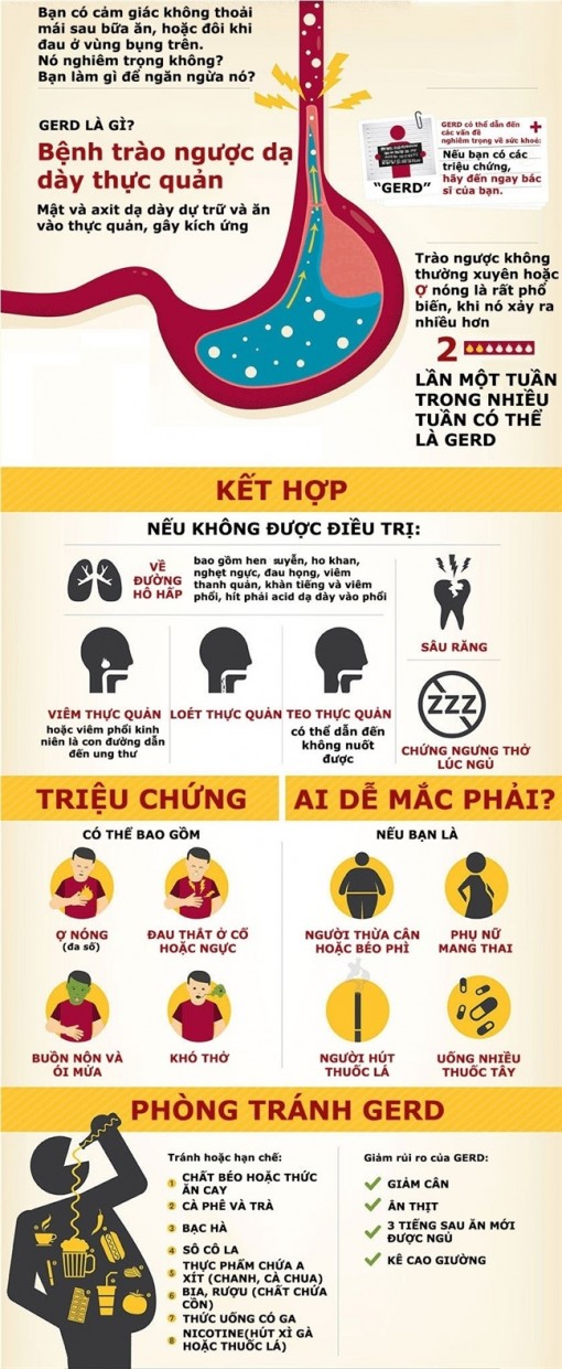Bệnh trào ngược dạ dày nguy hiểm đến mức nào?