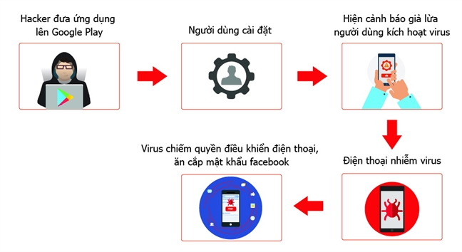 Hon 35.000 smartphone tai Viet Nam nhiem virus GhostTeam danh cap mat khau Facebook