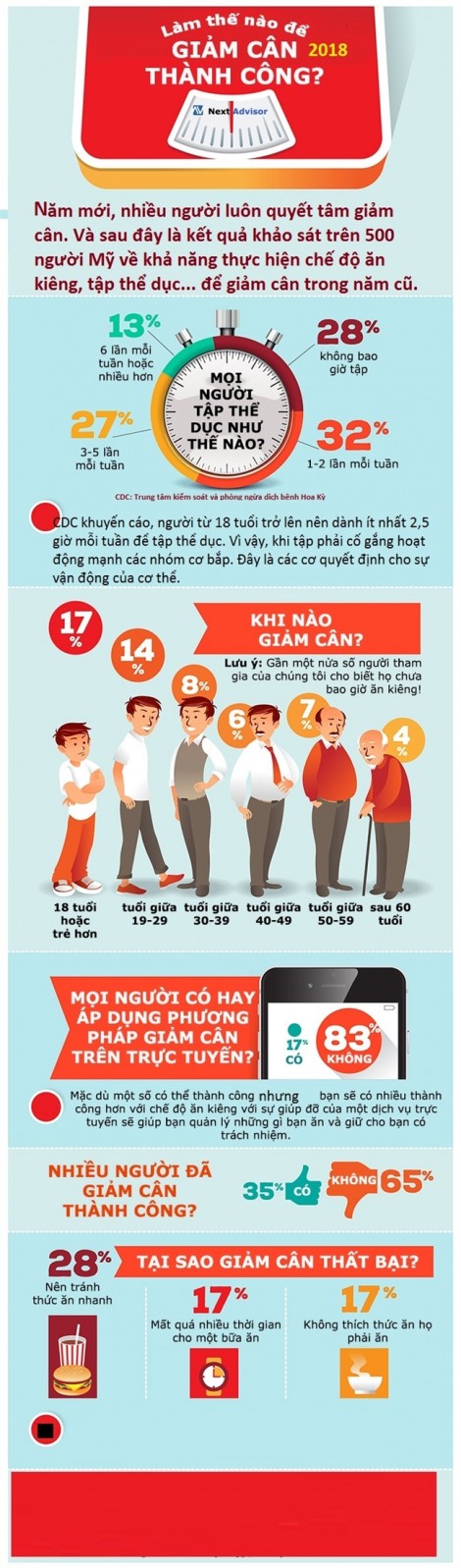 Vì sao bạn khó giảm cân?