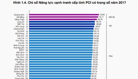 Đà Nẵng mất vị trí dẫn đầu chỉ số năng lực cạnh tranh về tay Quảng Ninh