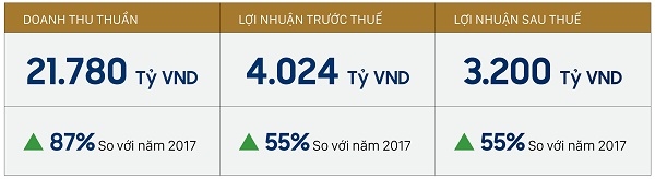Novaland dat muc tieu nam 2018 tang 87% doanh thu thuan va 55% loi nhuan so voi nam 2017