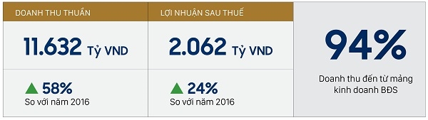 Novaland dat muc tieu nam 2018 tang 87% doanh thu thuan va 55% loi nhuan so voi nam 2017