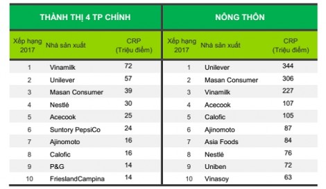 Vinamilk – Thương hiệu được lựa chọn nhiều nhất tại Việt Nam 4 năm liên tiếp