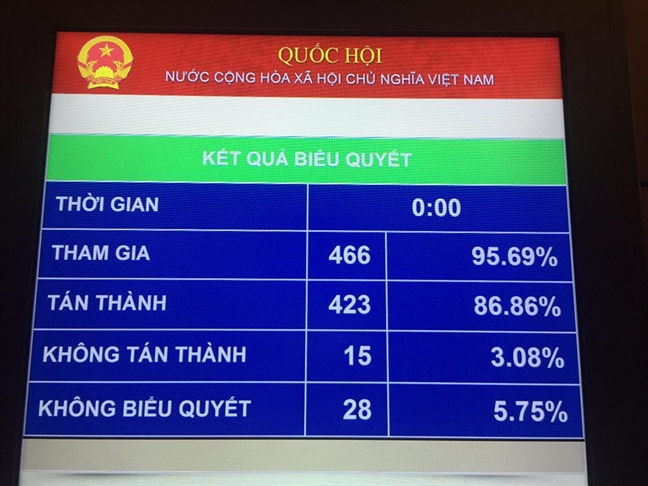 86,86% DBQH tan thanh, Quoc hoi thong qua Luat An ninh mang