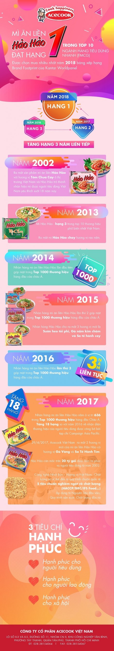 Hảo Hảo – Thương hiệu mì gói được yêu thích nhất tại thành thị 2018