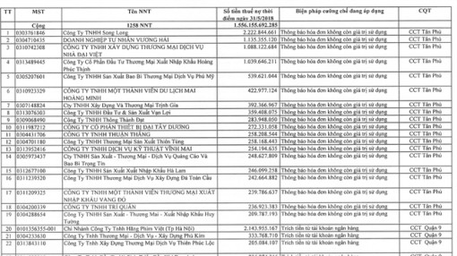 Nợ thuế trên 1.550 tỷ đồng, hàng ngàn doanh nghiệp chây ỳ