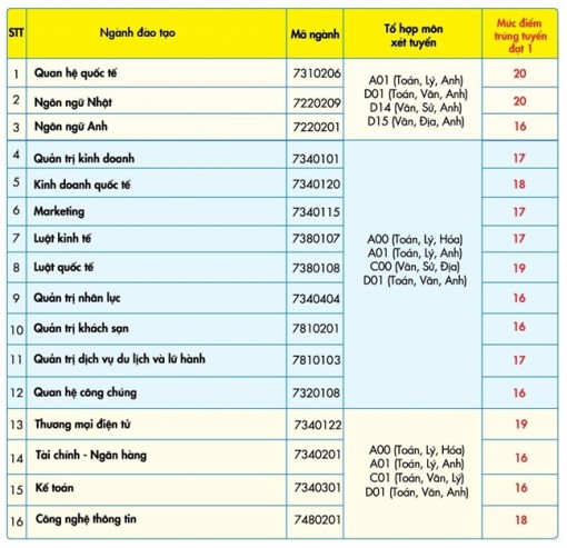 Trường ĐH Kinh tế Tài chính TPHCM: Điểm chuẩn dao động từ 16-20 điểm