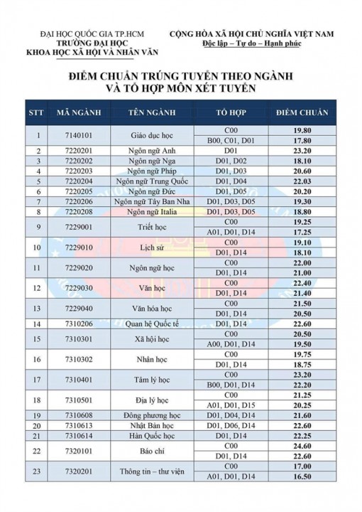 Trường ĐH Khoa học Xã hội và Nhân văn TP.HCM: Du lịch 'soán ngôi' Báo chí