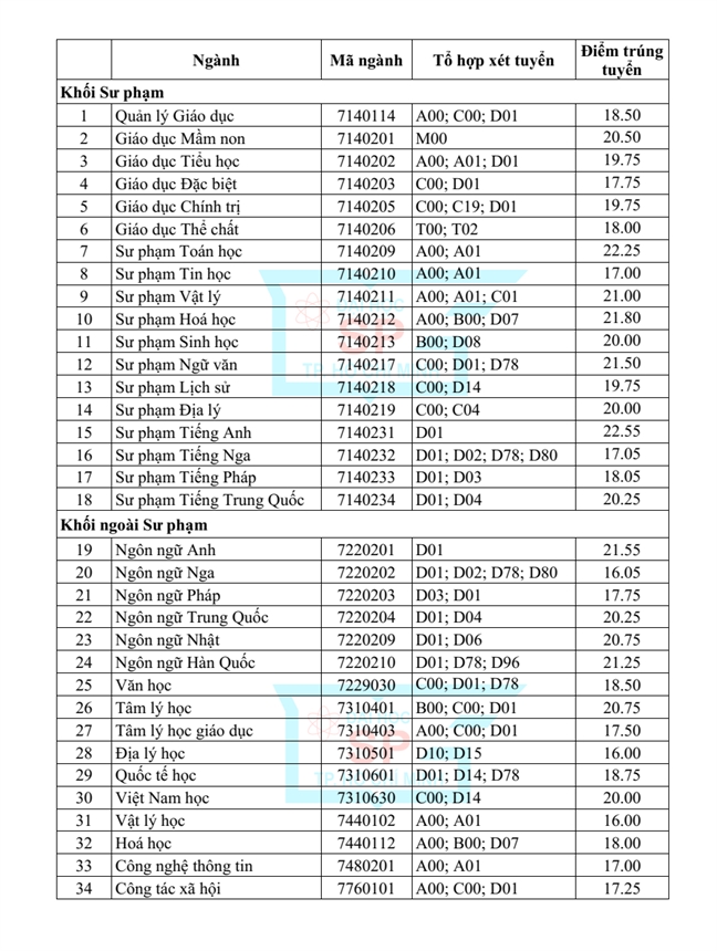 Diem trung tuyen cao nhat Truong Dai hoc Su pham TPHCM la 22,55