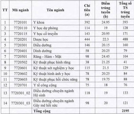 Điểm chuẩn Trường ĐH Y dược TP.HCM giảm mạnh