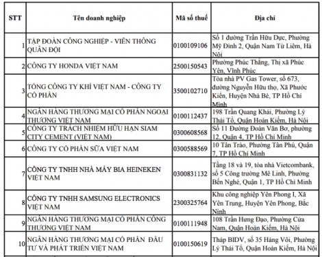 Vinamilk 2 năm liên tiếp lọt Top 10 công ty nộp thuế thu doanh nghiệp nhiều nhất Việt Nam