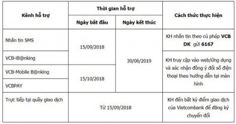 Vietcombank đã cho đổi số điện thoại qua SMS, ứng dụng Internet Banking