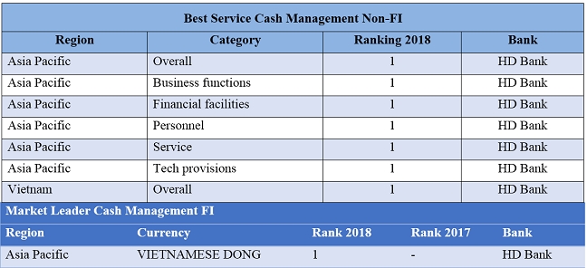 HDBank – Ngan hang co dich vu quan ly tien mat tot nhat chau A – Thai Binh Duong nam 2018