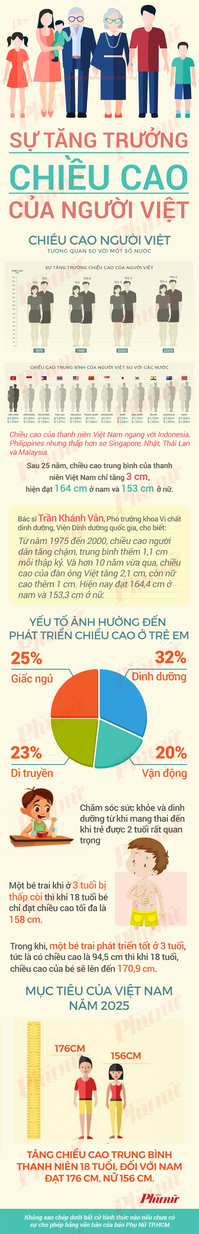 So sanh chieu cao cua thanh nien Viet Nam voi cac nuoc chau A