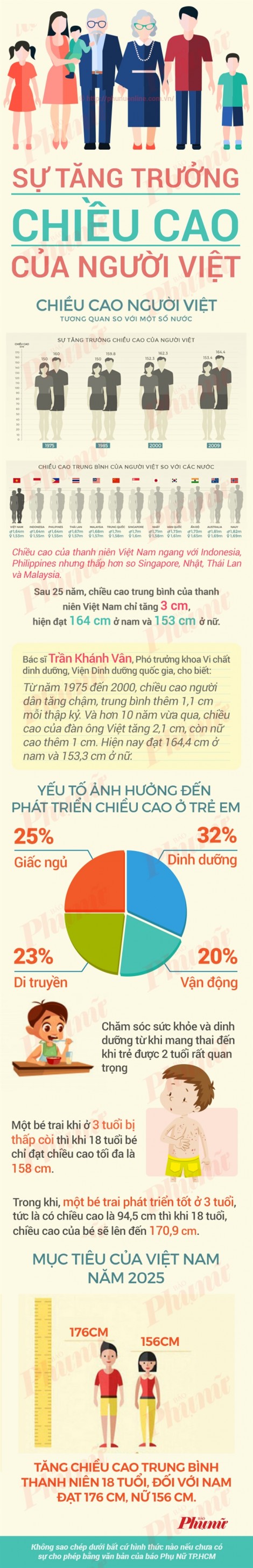 So sánh chiều cao của thanh niên Việt Nam với các nước châu Á
