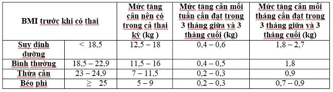 Tu van dinh duong: Me bau va chuyen tang can hop ly