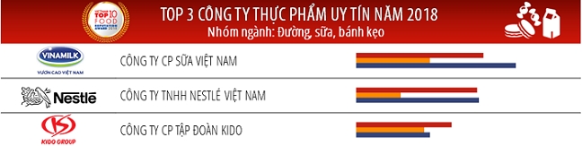 Vinamilk dung dau Top 3 cong ty thuc pham uy tin nam 2018 – Nhom nganh: duong, sua, banh keo