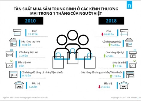 Vì sao chợ truyền thống đang mất dần sức hấp dẫn?