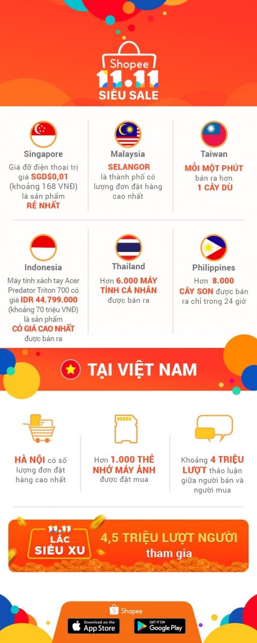 Shopee xác lập kỷ lục mới chỉ trong 24 giờ nhận hơn 11 triệu đơn đặt hàng