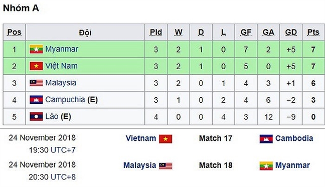 Viet Nam 3 - 0 Campuchia: Viet Nam vao ban ket voi ngoi dau bang, chua thung luoi ban nao