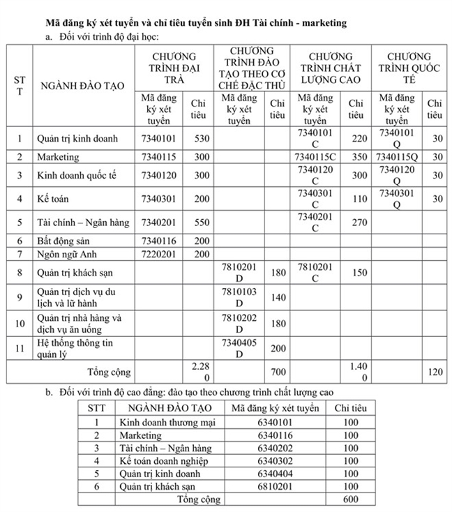 Truong dai hoc Tai chinh Marketing tuyen 700 chi tieu dao tao theo co che dac thu