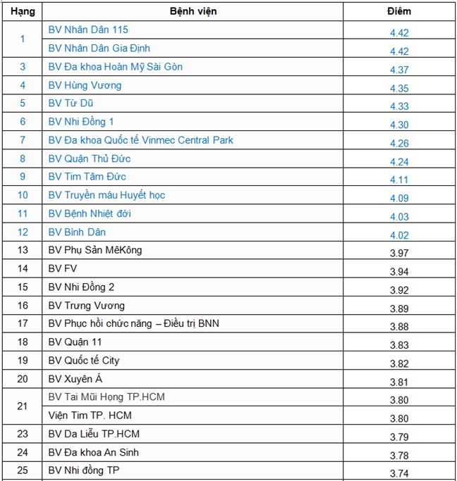 TP.HCM cong bo 5 benh vien tot nhat va te nhat nam 2018