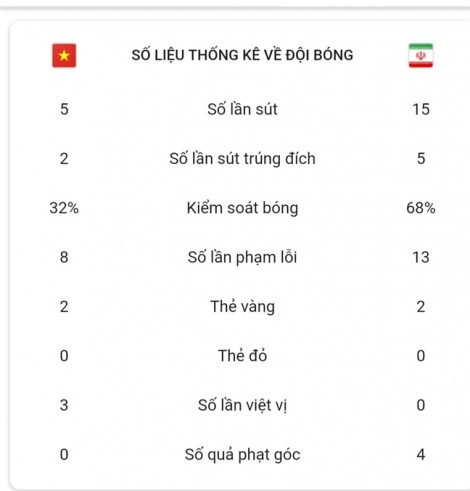 Việt Nam 0 - 2 Iran: Vẫn còn hy vọng vào vòng knock-out