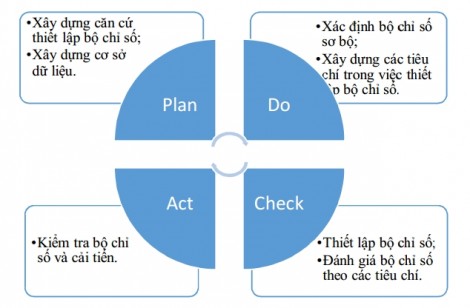 Xây dựng, nâng chất bộ chỉ số đánh giá, xếp hạng kết quả bảo vệ môi trường