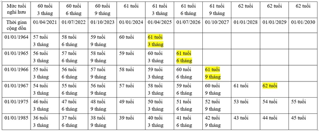 Cach tinh tuoi nghi huu theo phuong an moi nhu the nao?