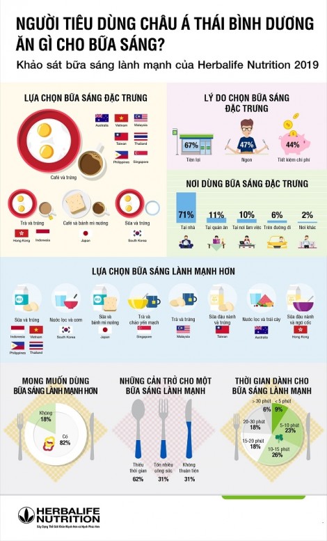 Herbalife công bố kết quả khảo sát về bữa ăn sáng ở 11 nước châu Á - Thái Bình Dương
