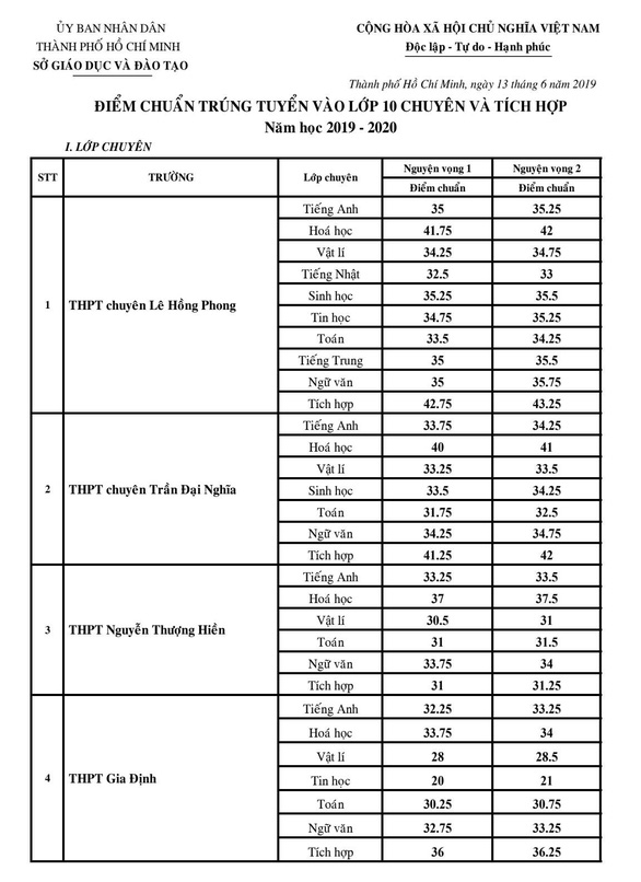 TP.HCM cong bo diem chuan vao lop 10 chuyen