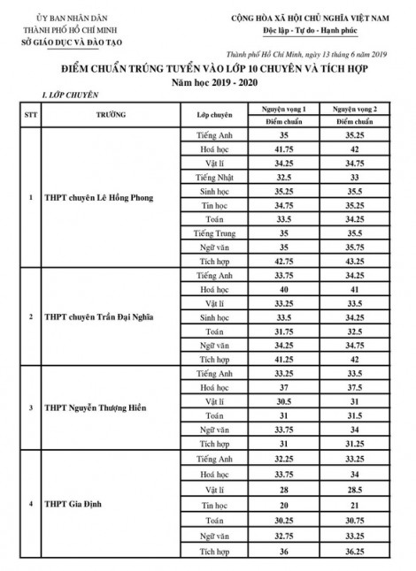 TP.HCM công bố điểm chuẩn vào lớp 10 chuyên